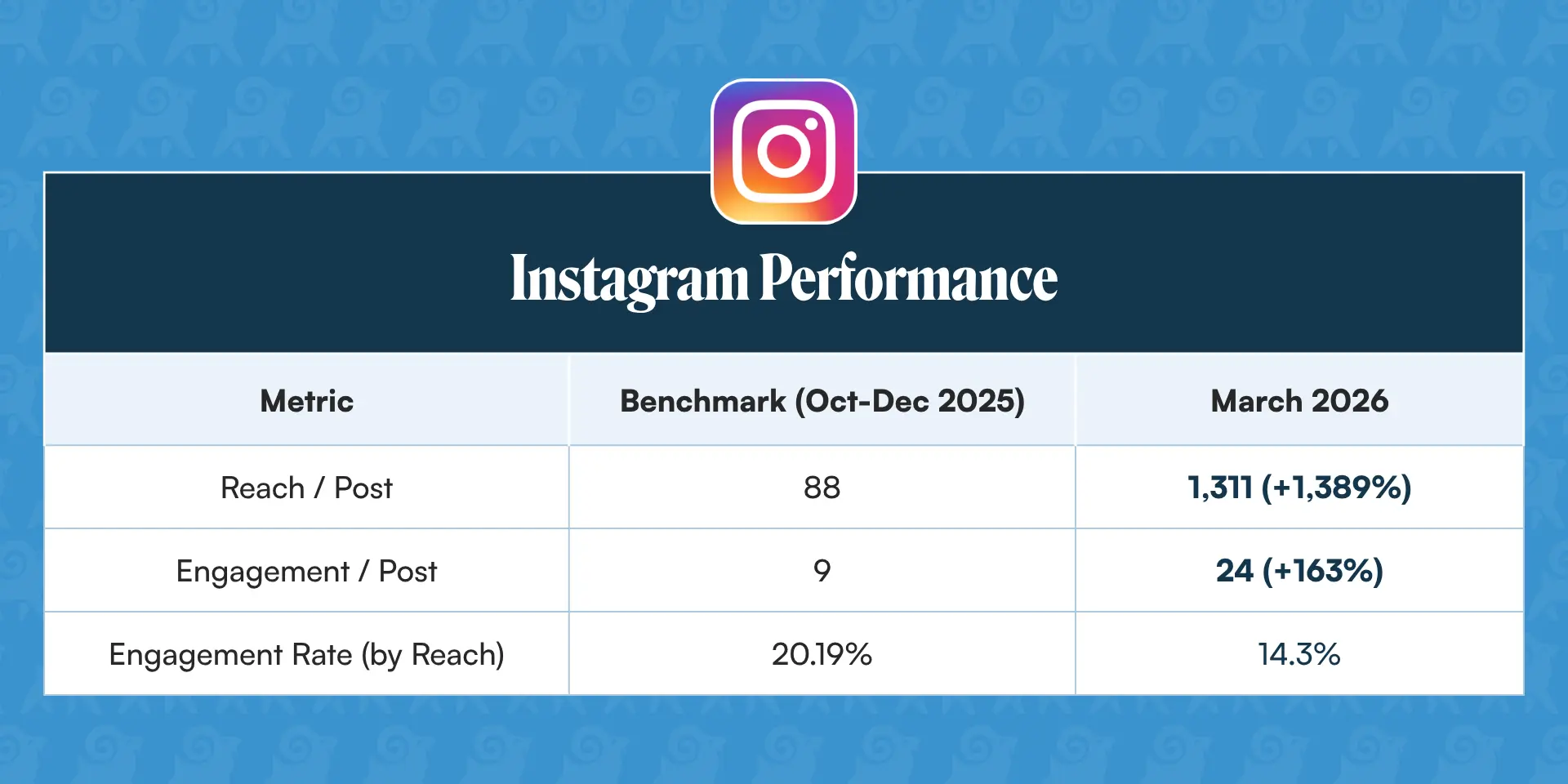 instagram benchmarking from a pi law firm