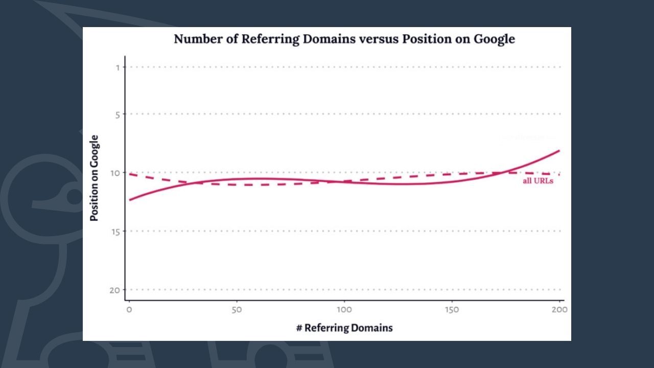 Graph of referring domains versus position on google