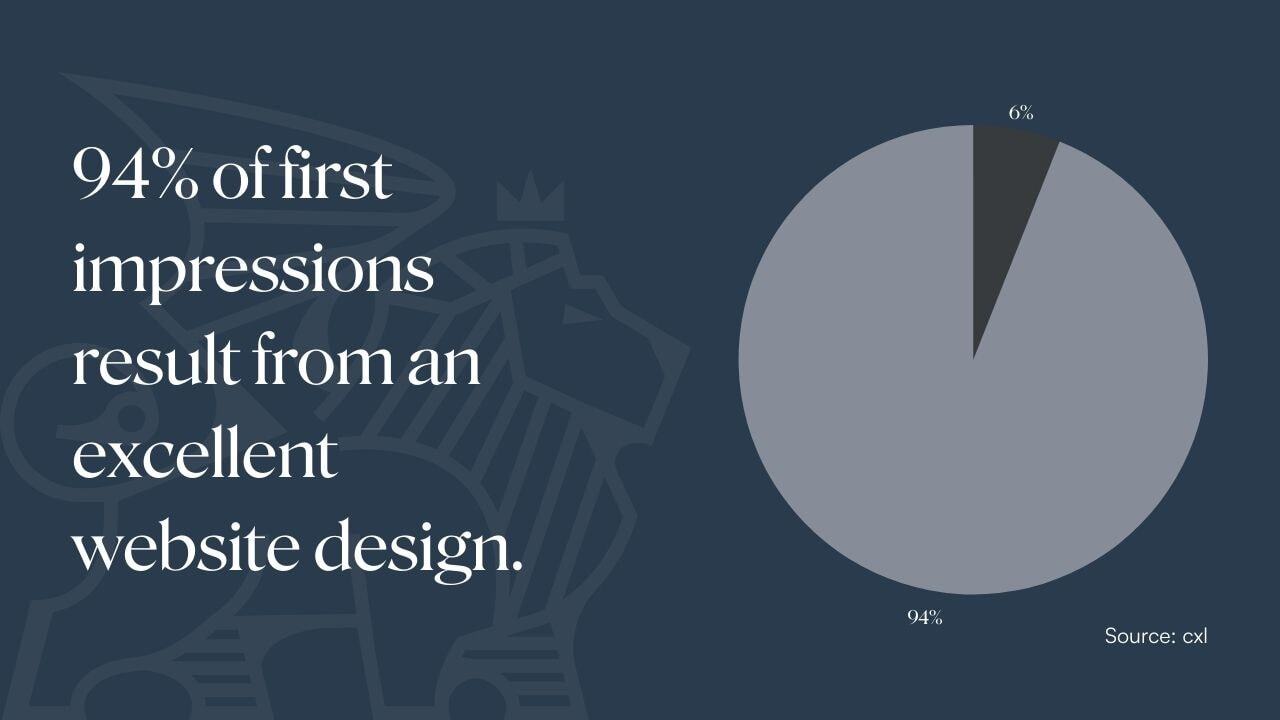 94% of first impressions result from an excellent website design
