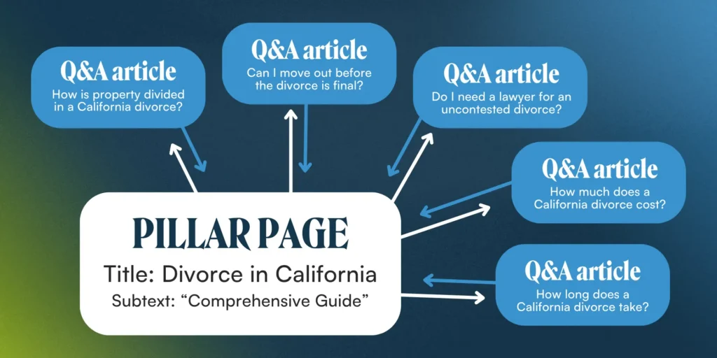 infographic showing pilar cluster for a personal injury lawyer